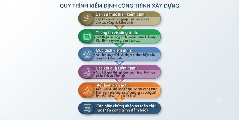 Quy trình thực hiện kiểm định chứng nhận an toàn chịu lực công trình