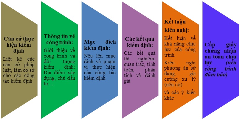 Quy trình thực hiện kiểm định chứng nhận an toàn chịu lực công trình