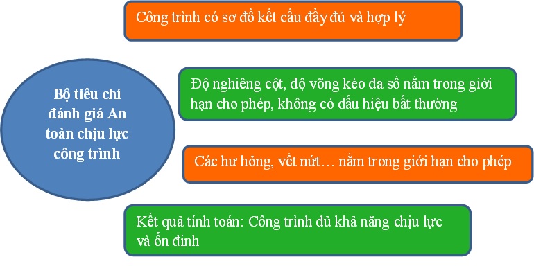 Bộ tiêu chí phục vụ công tác kiểm định chứng nhận an toàn chịu lực công trình