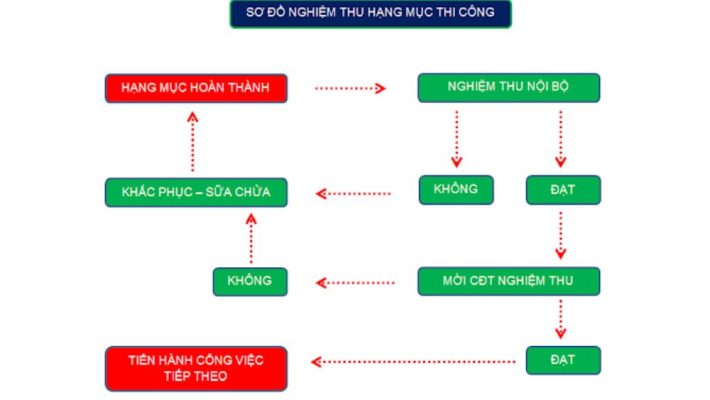 Quy trình nghiệm thu công trình